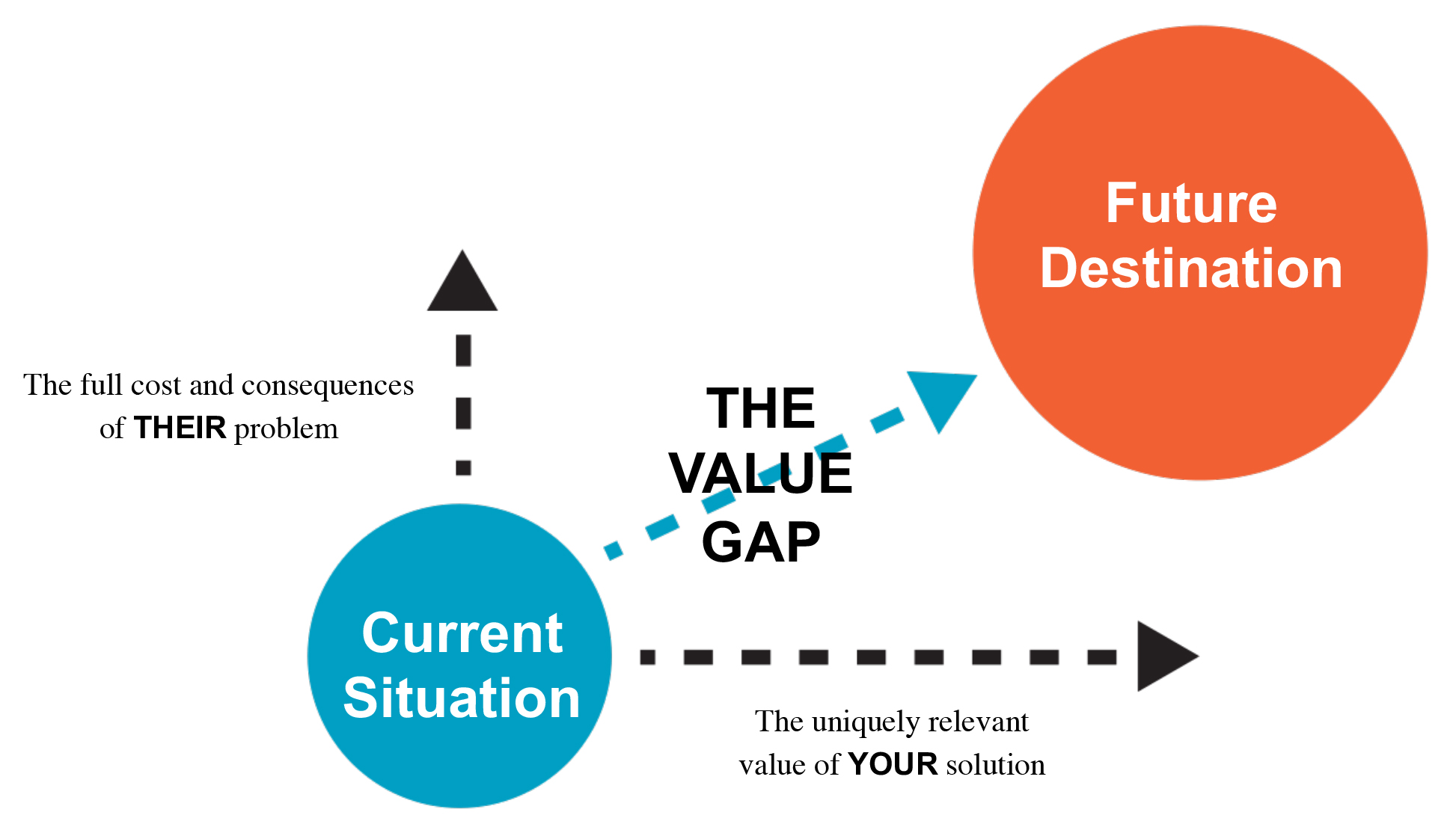 Purposeful Selling Process